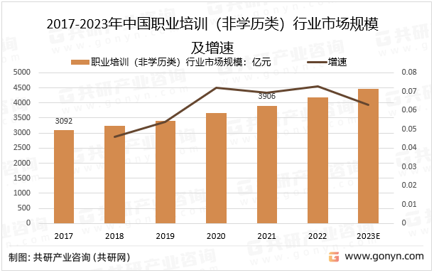 2017-2023年中国职业培训（非学历类）行业市场规模及增速