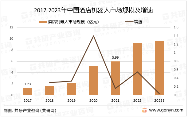 2017-2023年中国酒店机器人市场规模及增速