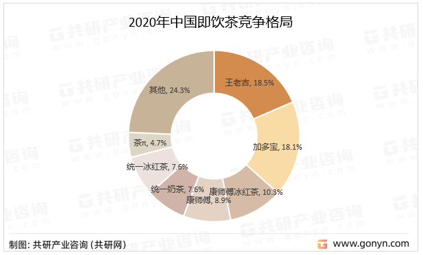 2020年中国即饮茶竞争格局