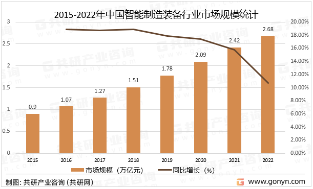 2015-2022年中国智能制造装备行业市场规模统计