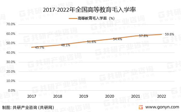 2017-2022年全国高等教育毛入学率