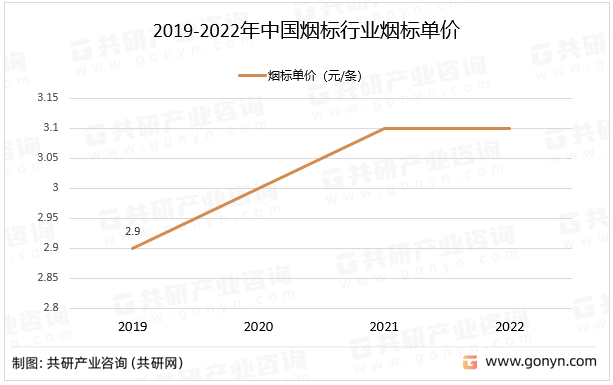 2019-2022年中国烟标行业烟标单价