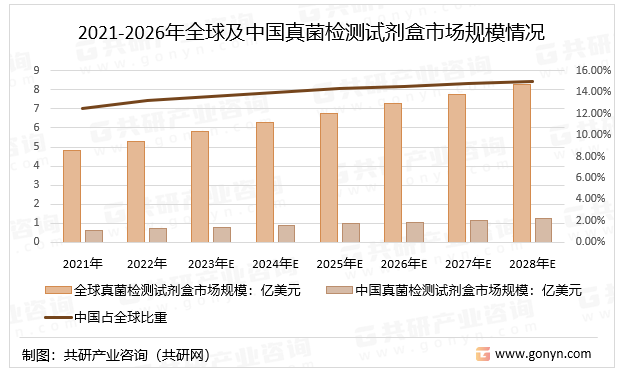 2021-2026年全球及中国真菌检测试剂盒市场规模情况