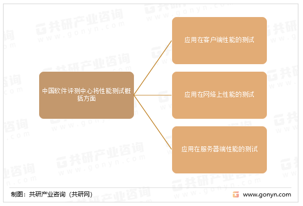 中国软件评测中心将性能测试概括方面