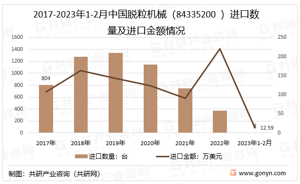 2017-2023年1-2月中国脱粒机械（84335200 ）进口数量及进口金额情况