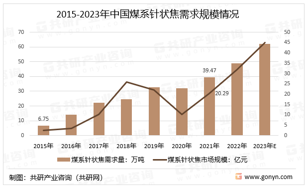 2015-2023年中国煤系针状焦需求规模情况