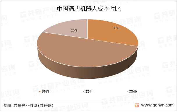 中国酒店机器人成本占比