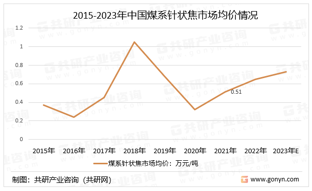 2015-2023年中国煤系针状焦市场均价情况