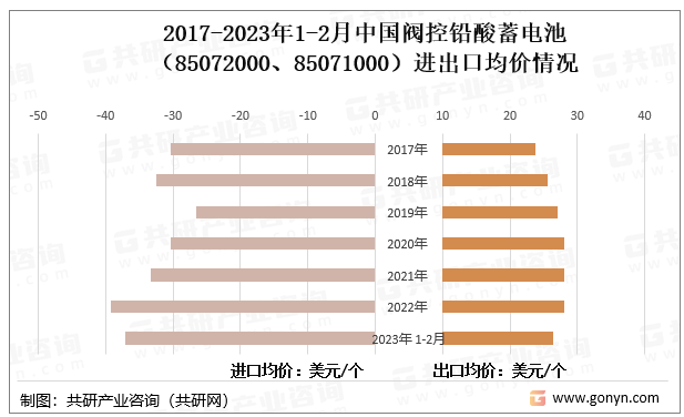 2017-2023年1-2月中国阀控铅酸蓄电池（85072000、85071000）进出口均价情况