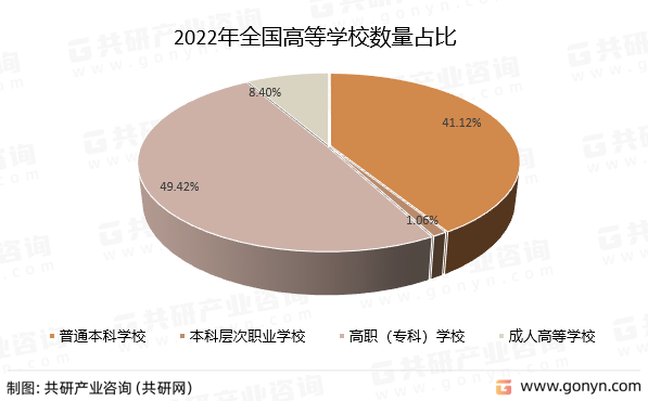 2022年全国高等学校数量占比