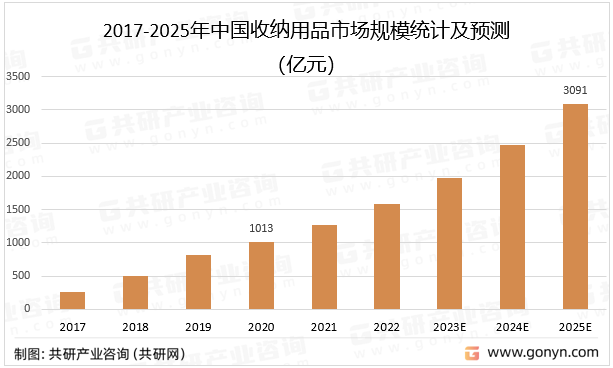 2017-2025年中国收纳用品市场规模统计及预测