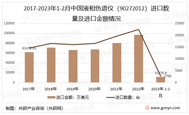 2017-2023年1-2月中国液相色谱仪（90272012）进口数量及进口金额情况