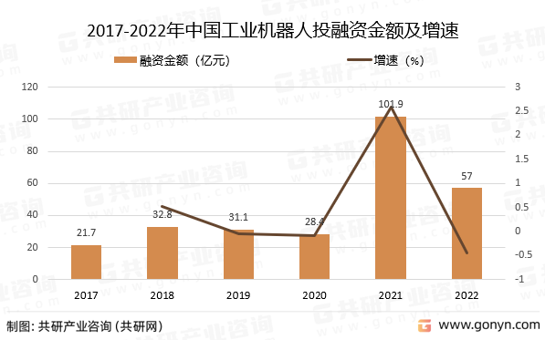 2017-2022年中国工业机器人投融资金额及增速