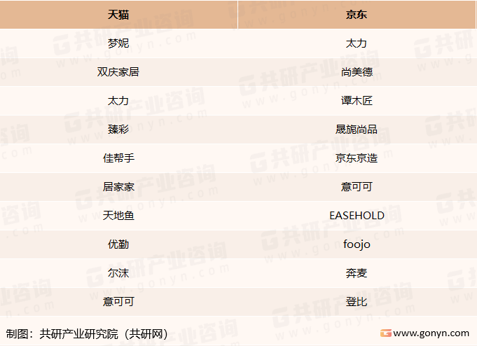 2019-2022年天猫和京东平台垂直墙壁置物产品排名前十的品牌统计