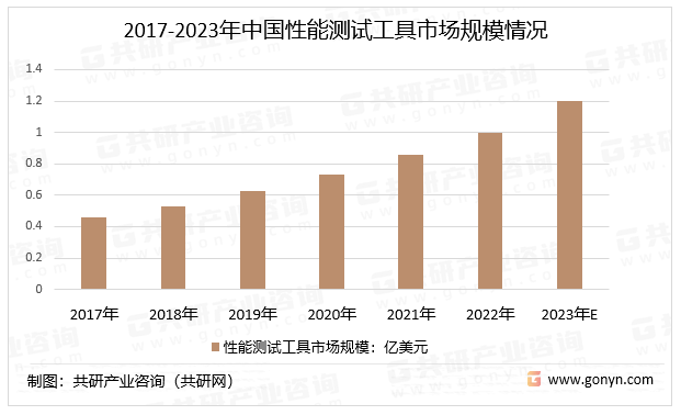 2017-2023年中国性能测试工具市场规模情况