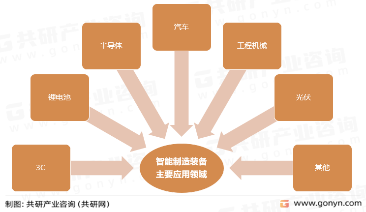 智能制造装备主要应用领域