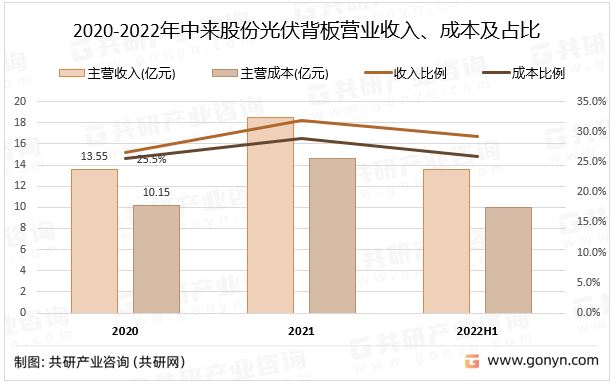 2020-2022年中来股份光伏背板营业收入、成本及占比