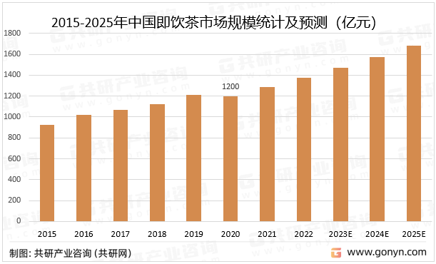 2015-2025年中国即饮茶市场规模统计及预测