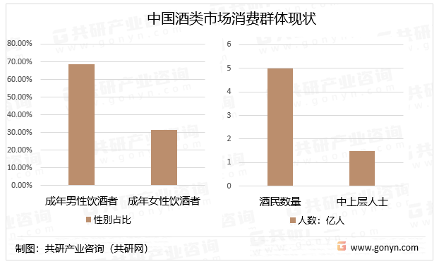 中国酒类市场消费群体现状