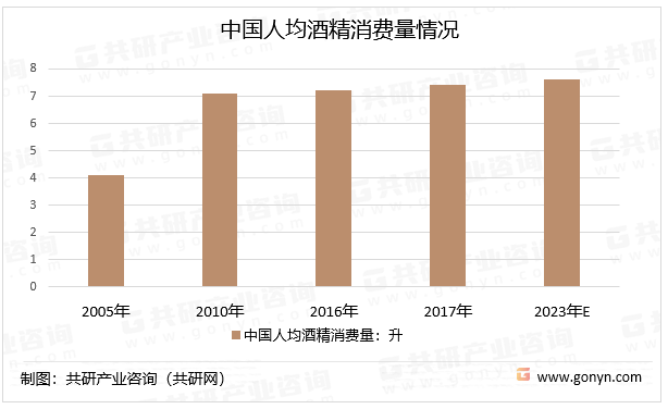 中国人均酒精消费量情况
