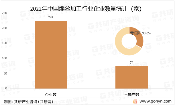 2022年中国缫丝加工行业企业数量统计
