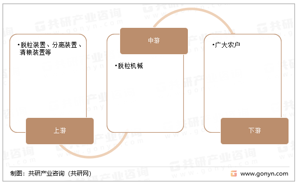 脱粒机械产业链