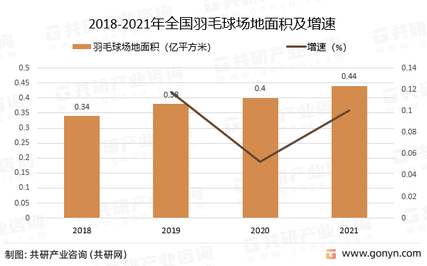 2018-2021年全国羽毛球场地面积及增速