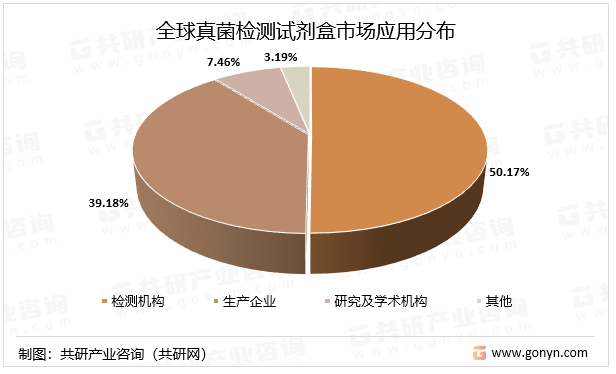 全球真菌检测试剂盒市场应用分布