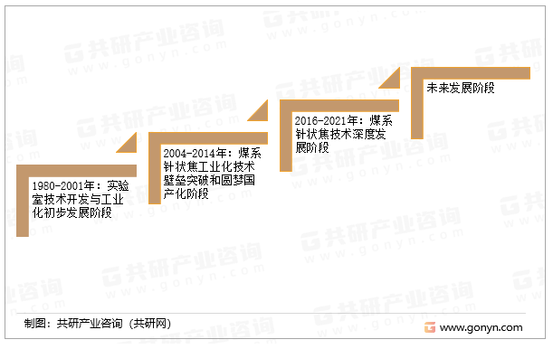 中国煤系针状焦制备技术发展历程