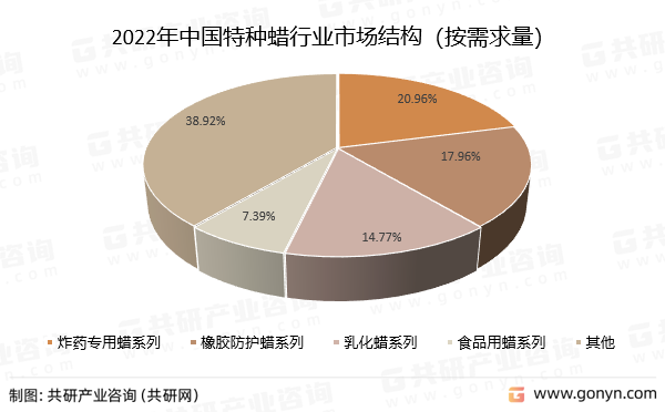 2022年中国特种蜡行业市场结构（按需求量）