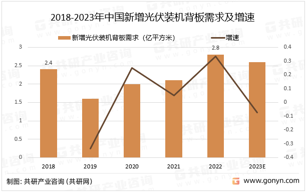 2018-2023年中国新增光伏装机背板需求及增速
