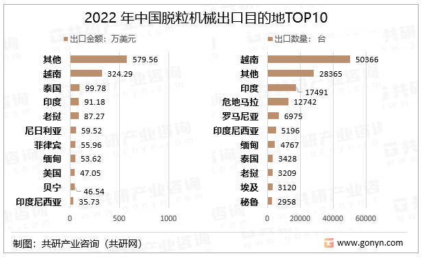 2022年中国脱粒机械（84335200 ）出口目的地TOP10