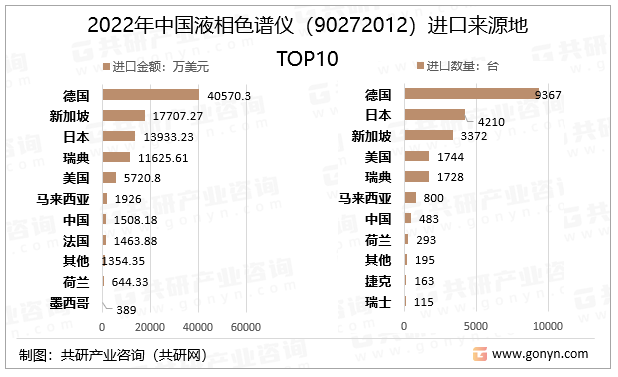2022年中国液相色谱仪（90272012）进口来源地TOP10