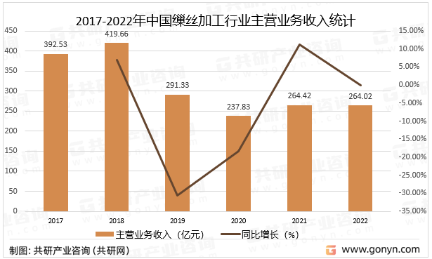 2017-2022年中国缫丝加工行业主营业务收入统计