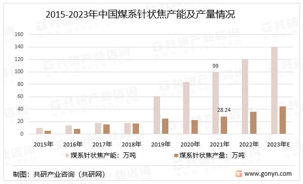 2015-2023年中国煤系针状焦产能及产量情况