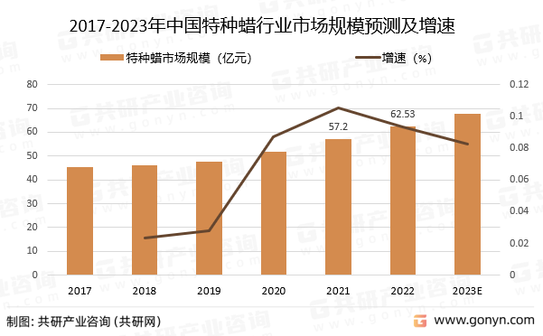 2017-2022年中国特种蜡行业市场规模及增速