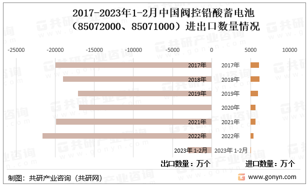 2017-2023年1-2月中国阀控铅酸蓄电池（85072000、85071000）进出口数量情况