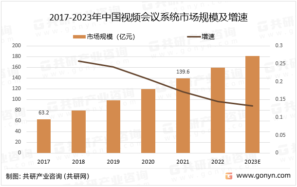 2017-2023年中国视频会议系统市场规模及增速