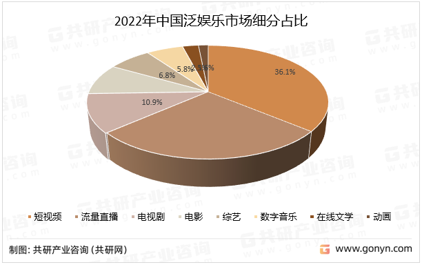 2022年中国泛娱乐市场细分占比