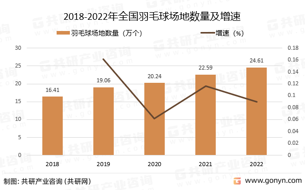 2018-2022年全国羽毛球场地数量及增速