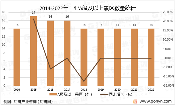 2014-2022年三亚A级及以上景区数量统计