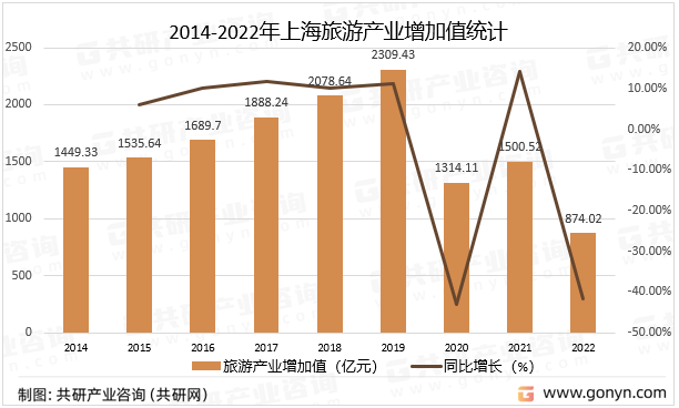 2014-2022年上海旅游产业增加值统计
