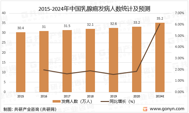 2015-2024年中国乳腺癌发病人数统计及预测