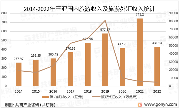 2014-2022年三亚国内旅游收入及旅游外汇收入统计