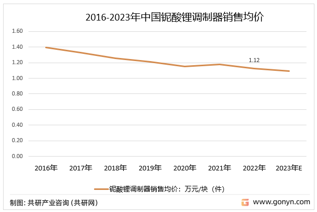 2016-2022年中国铌酸锂光调制器销售均价走势