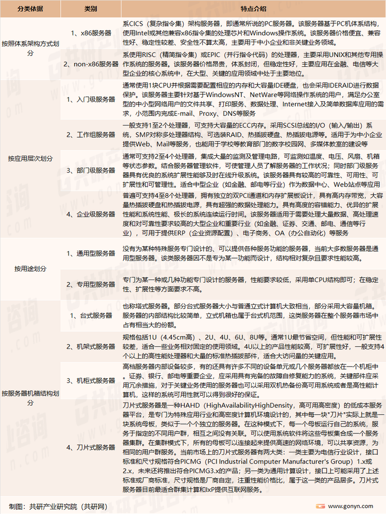 电脑服务器分类