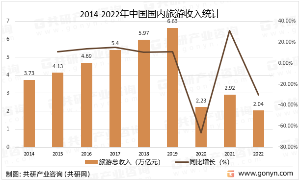 2014-2022年中国国内旅游收入统计