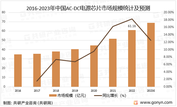 2016-2023年中国AC-DC电源芯片市场规模统计及预测