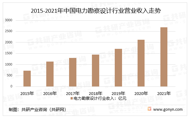 2015-2021年中国电力勘察设计行业营业收入走势