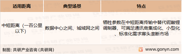 磷化铟调制器应用场景及特点